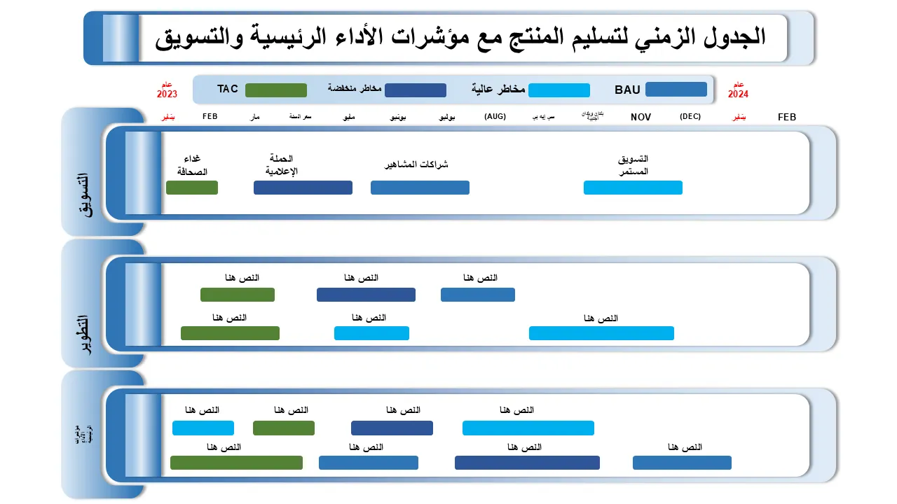 الجدول الزمني لتسليم المنتج مع قالب Kpi والتسويق PowerPoint للعروض التقديمية الاحترافية