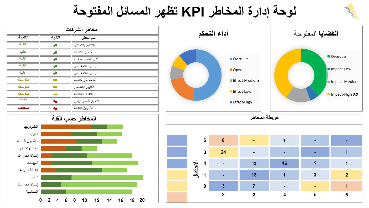 لوحة تحكم Kpi لإدارة المخاطر تعرض المشكلات المفتوحة والتحكم في الأداء، قالب PowerPoint للعروض التقديمية الاحترافية